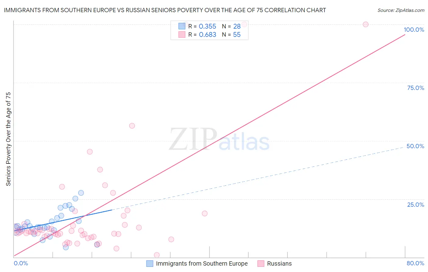 Immigrants from Southern Europe vs Russian Seniors Poverty Over the Age of 75