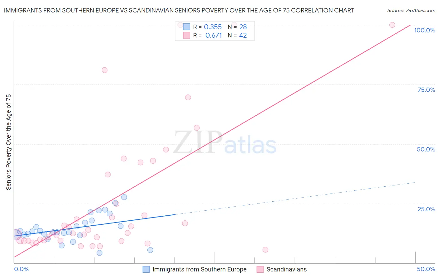 Immigrants from Southern Europe vs Scandinavian Seniors Poverty Over the Age of 75