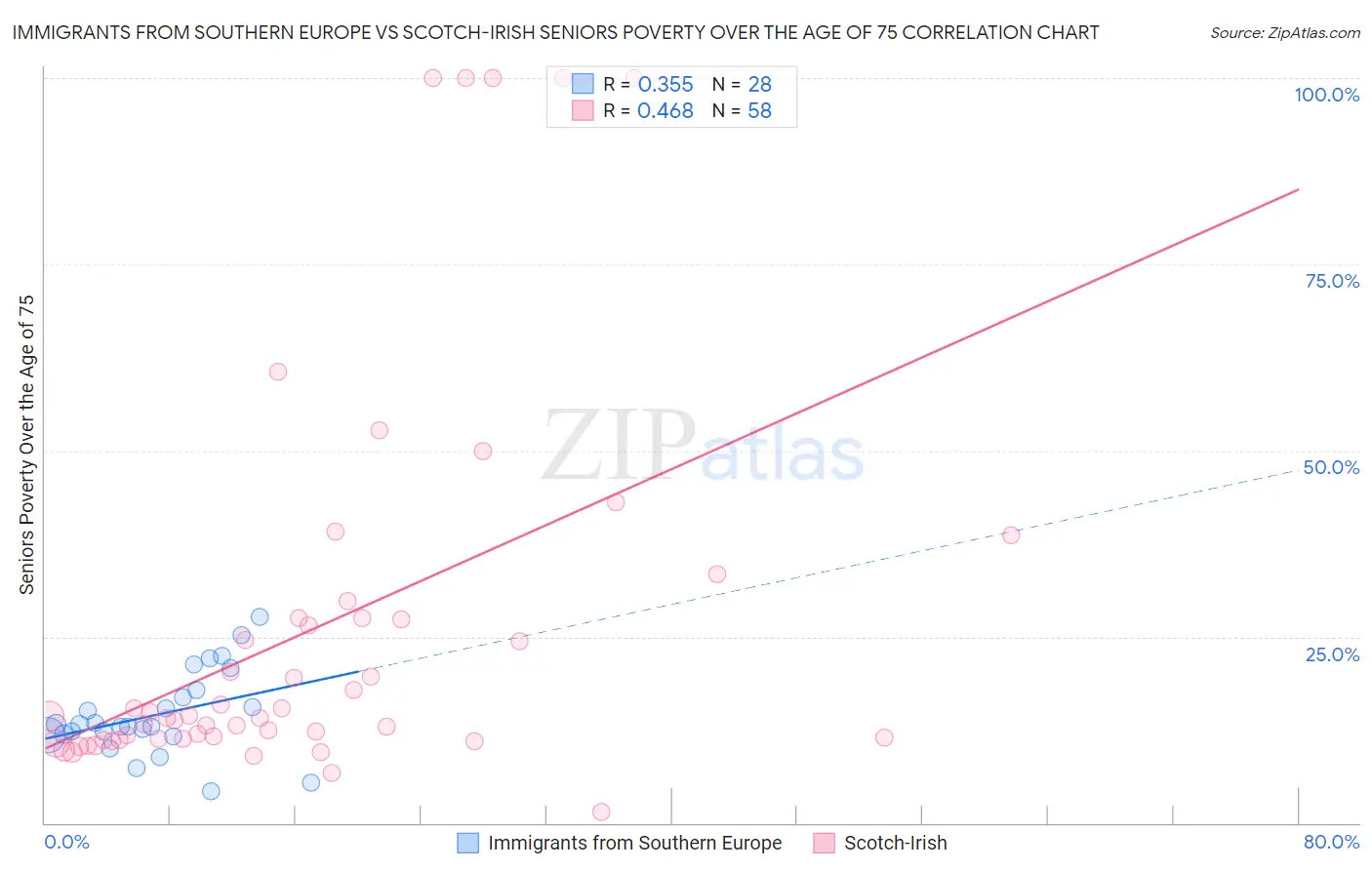 Immigrants from Southern Europe vs Scotch-Irish Seniors Poverty Over the Age of 75