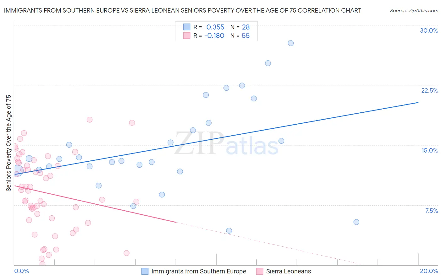 Immigrants from Southern Europe vs Sierra Leonean Seniors Poverty Over the Age of 75