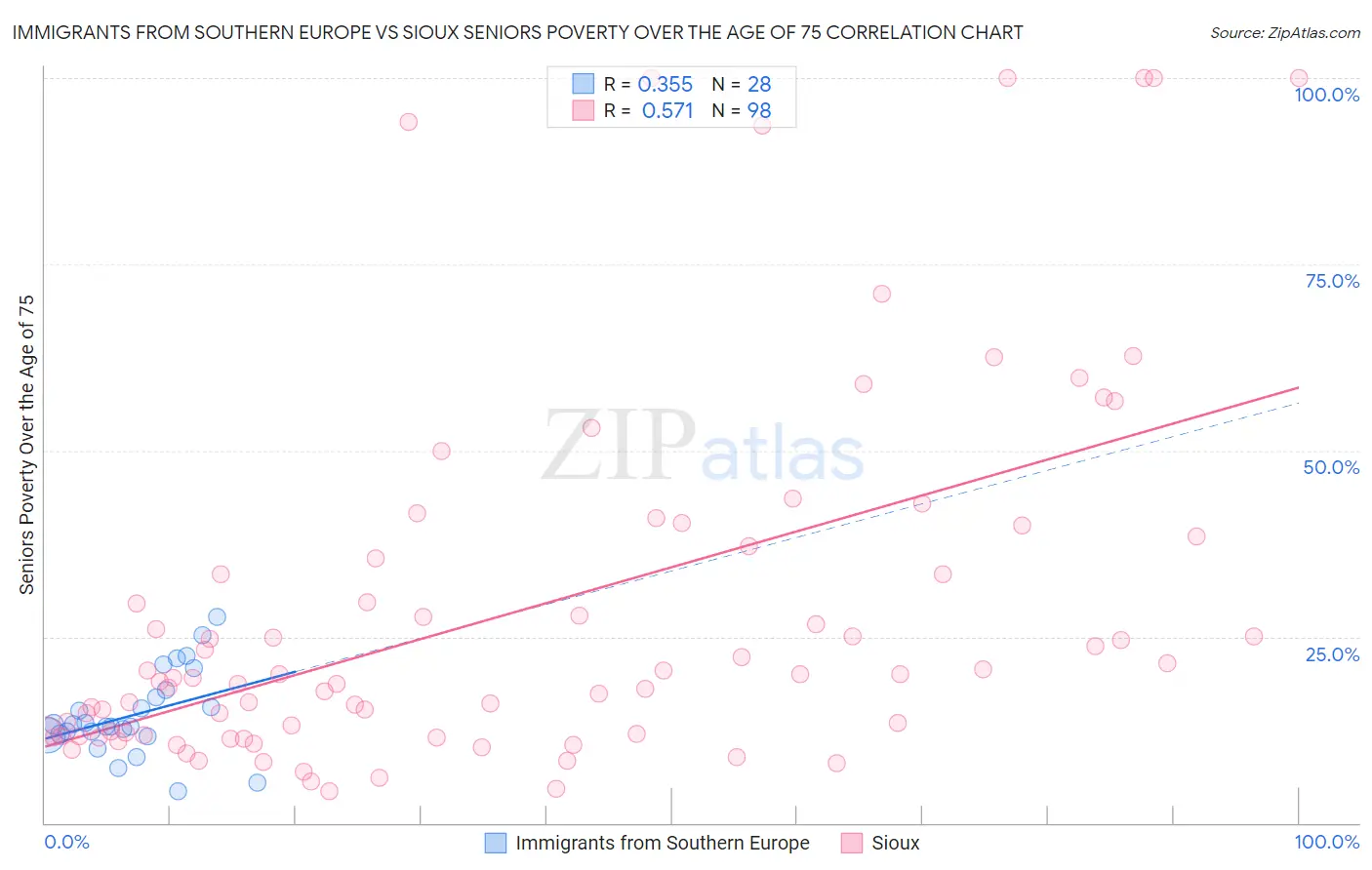Immigrants from Southern Europe vs Sioux Seniors Poverty Over the Age of 75