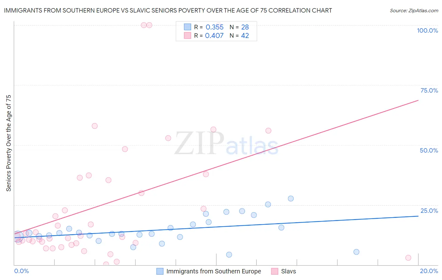 Immigrants from Southern Europe vs Slavic Seniors Poverty Over the Age of 75
