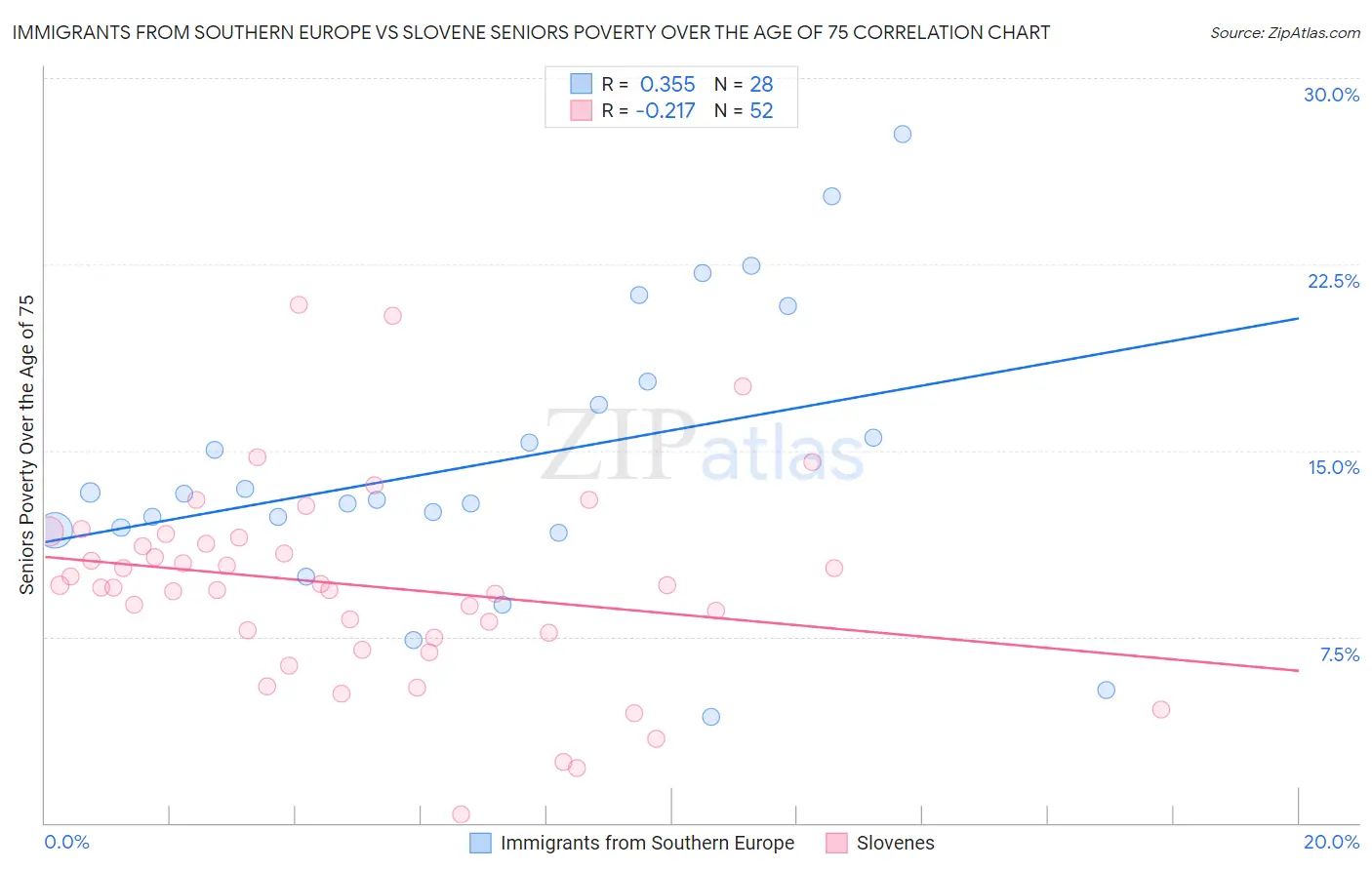 Immigrants from Southern Europe vs Slovene Seniors Poverty Over the Age of 75