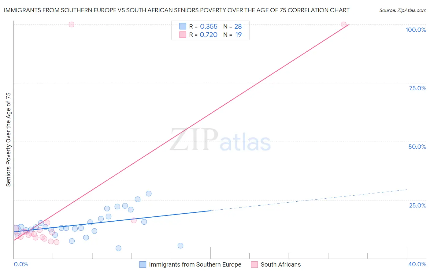Immigrants from Southern Europe vs South African Seniors Poverty Over the Age of 75