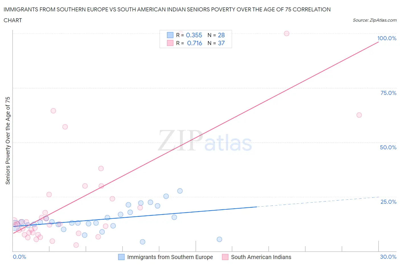Immigrants from Southern Europe vs South American Indian Seniors Poverty Over the Age of 75