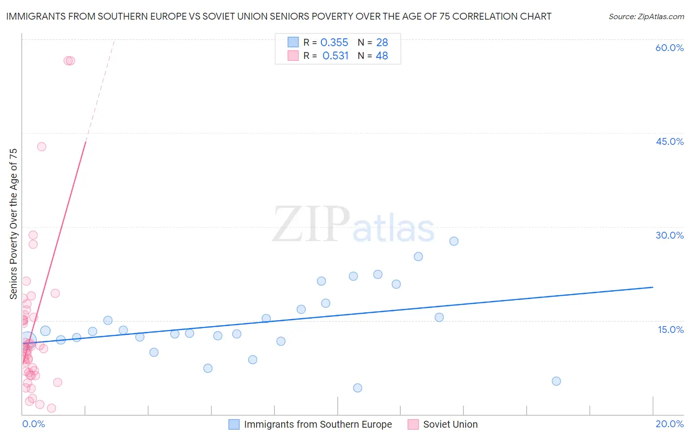 Immigrants from Southern Europe vs Soviet Union Seniors Poverty Over the Age of 75