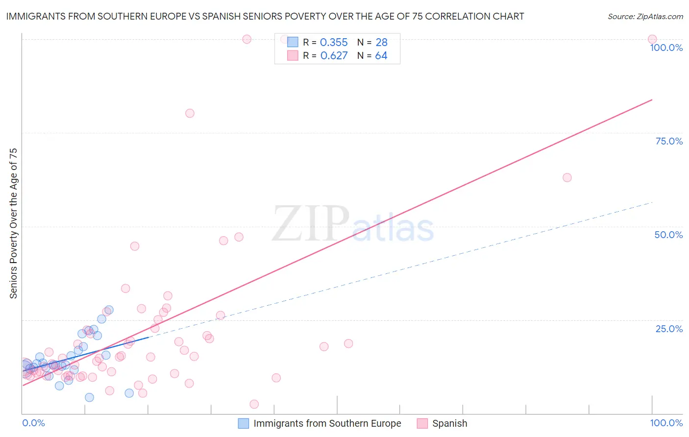 Immigrants from Southern Europe vs Spanish Seniors Poverty Over the Age of 75