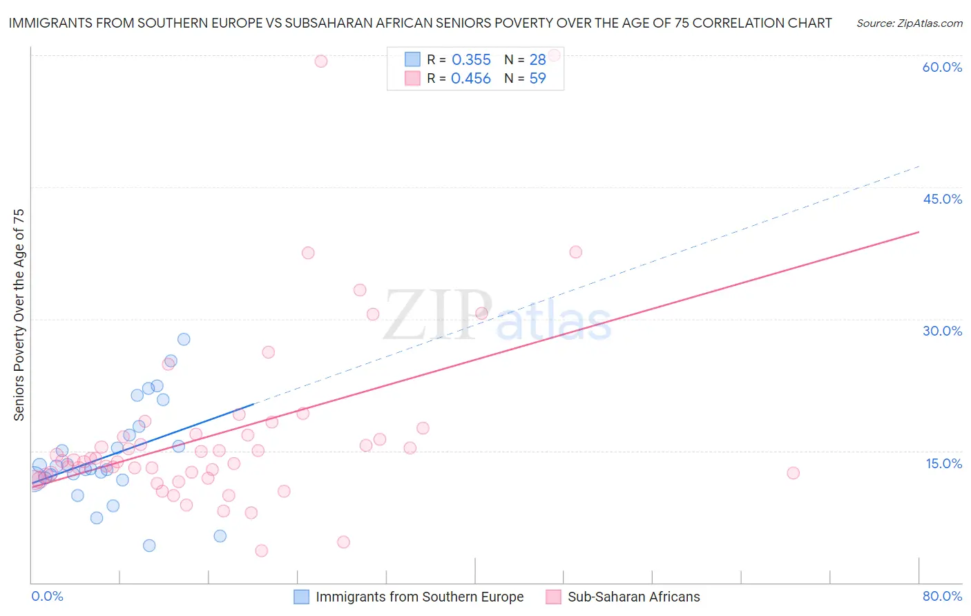 Immigrants from Southern Europe vs Subsaharan African Seniors Poverty Over the Age of 75