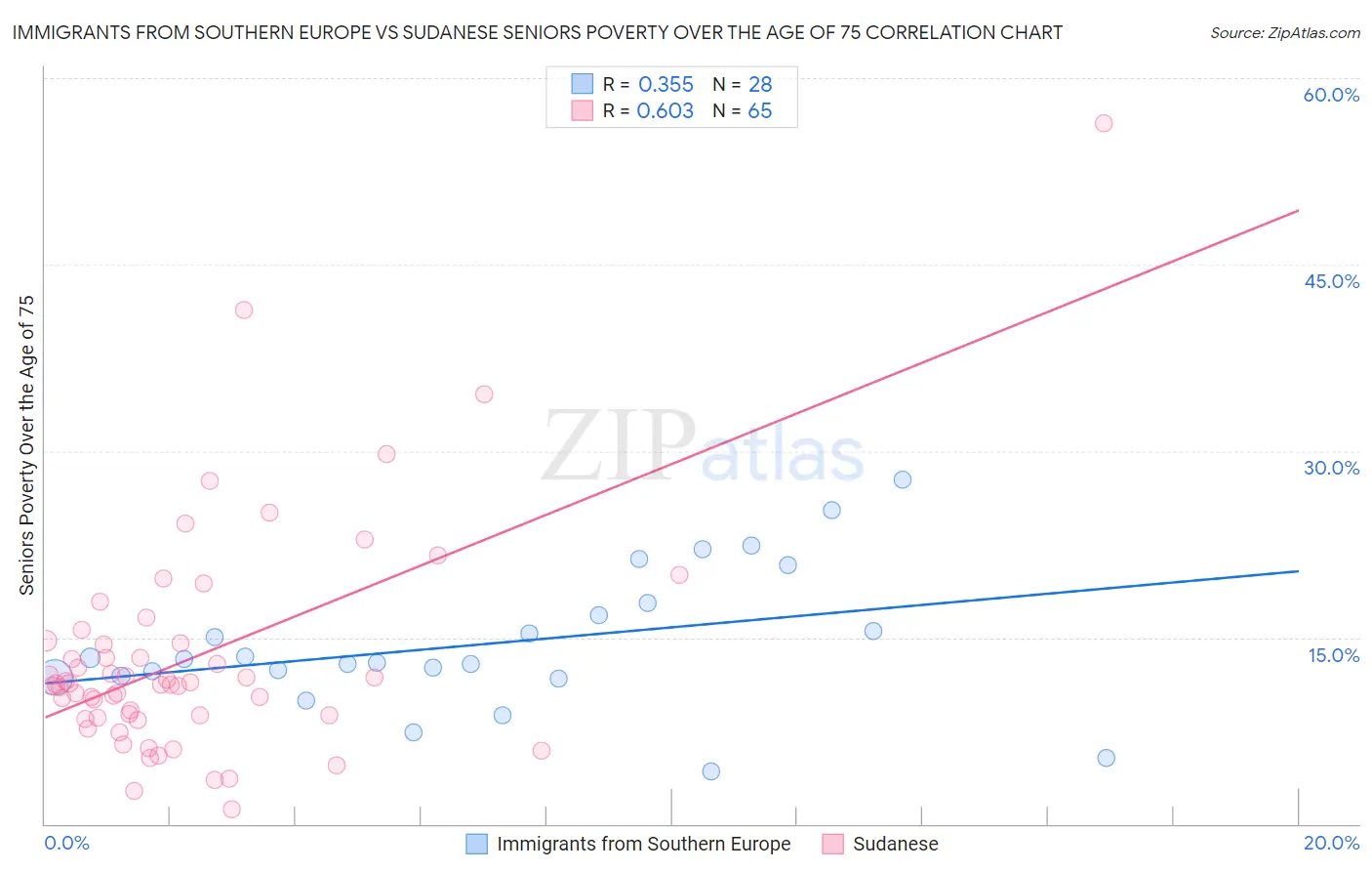Immigrants from Southern Europe vs Sudanese Seniors Poverty Over the Age of 75