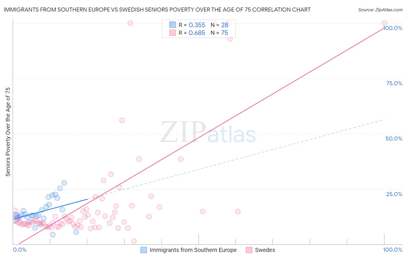 Immigrants from Southern Europe vs Swedish Seniors Poverty Over the Age of 75