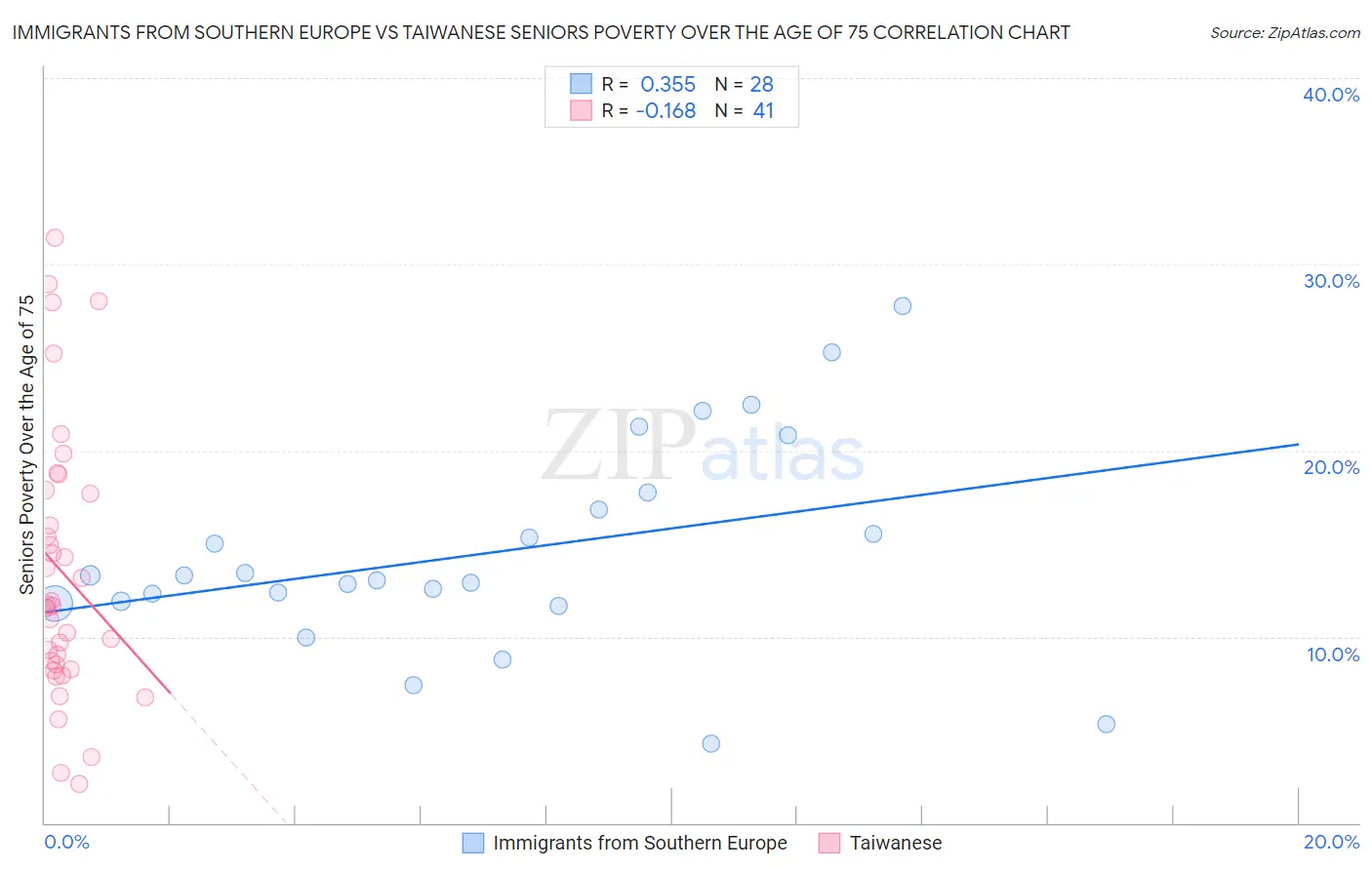 Immigrants from Southern Europe vs Taiwanese Seniors Poverty Over the Age of 75