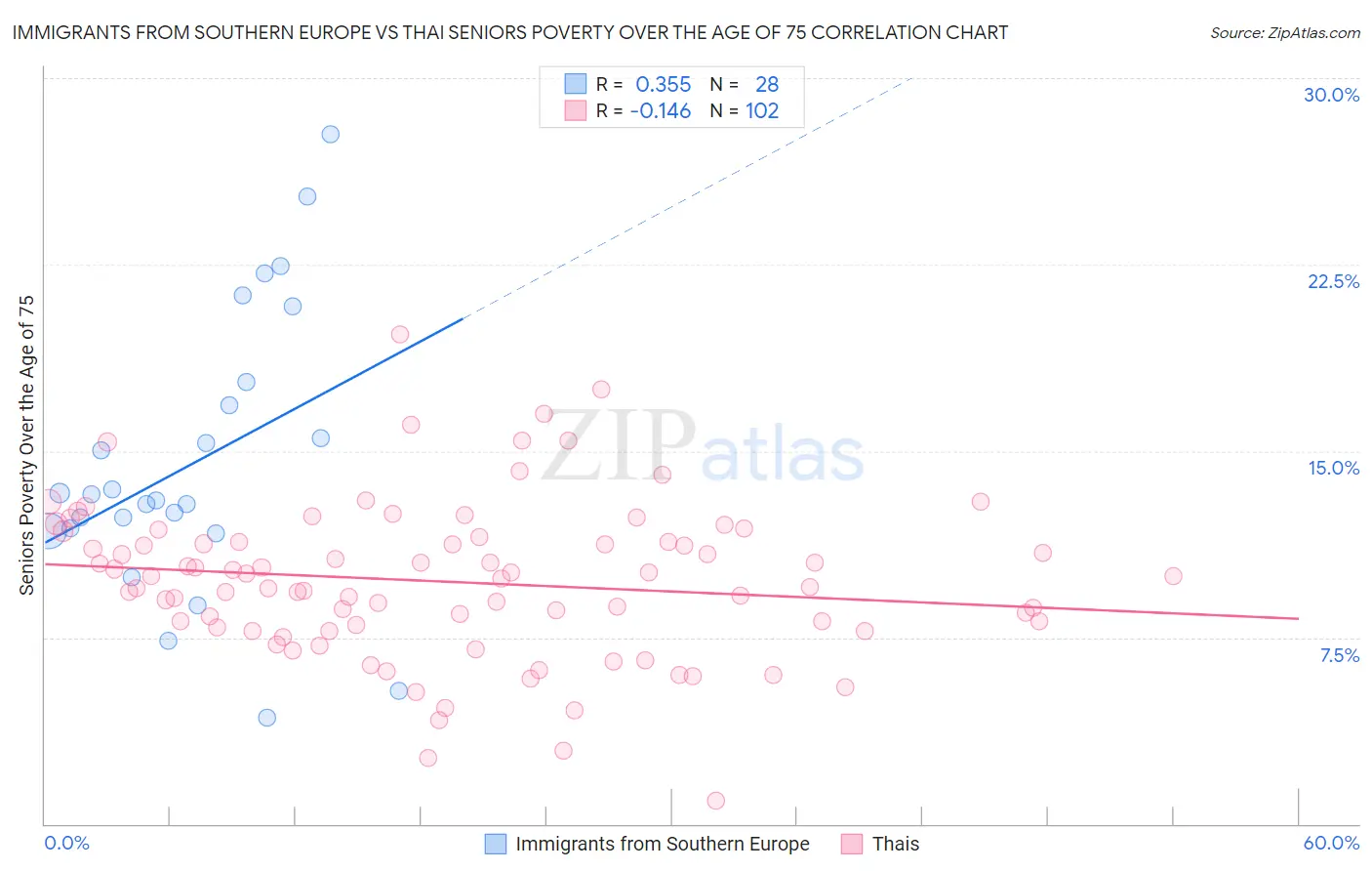 Immigrants from Southern Europe vs Thai Seniors Poverty Over the Age of 75