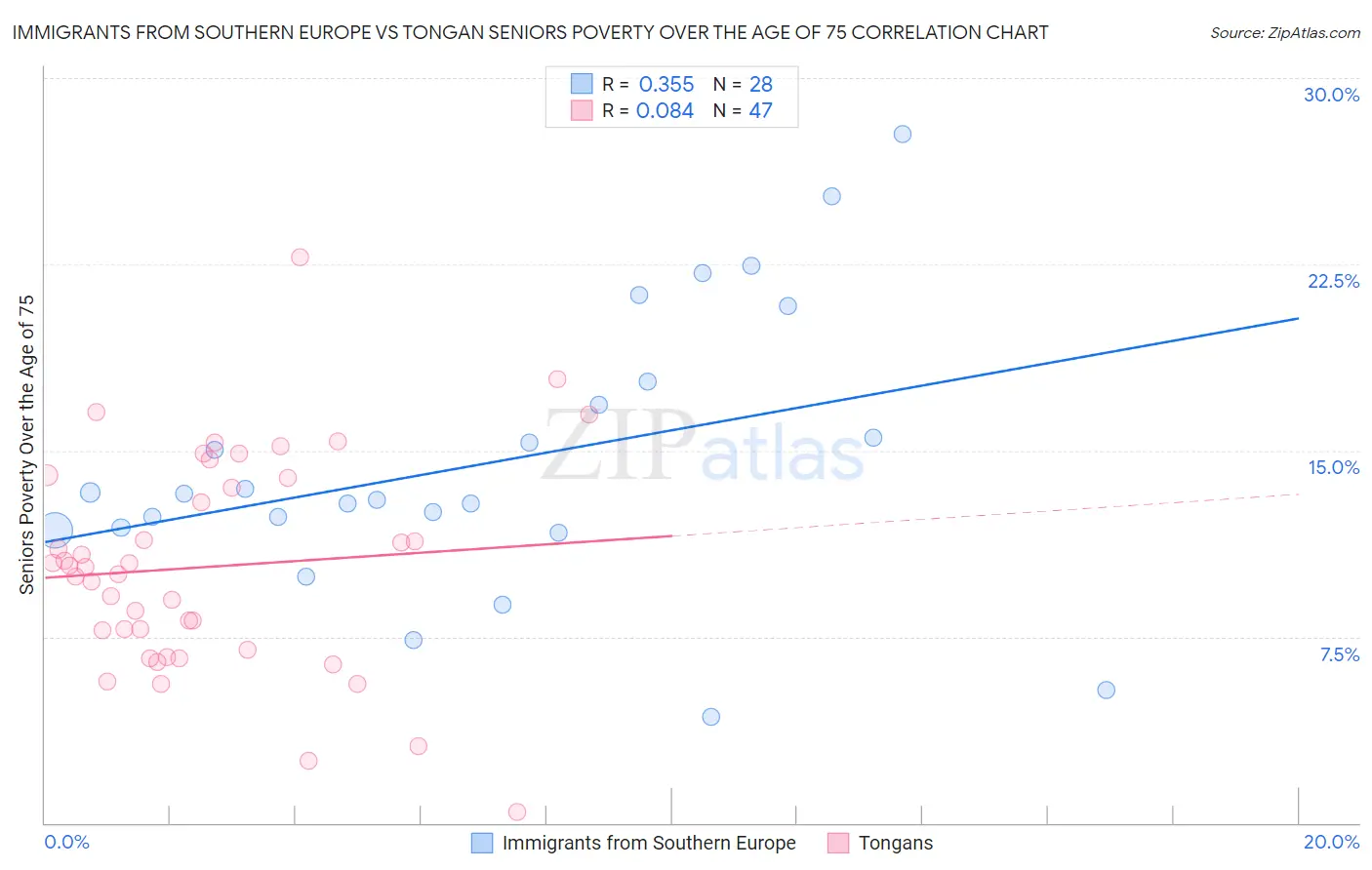 Immigrants from Southern Europe vs Tongan Seniors Poverty Over the Age of 75
