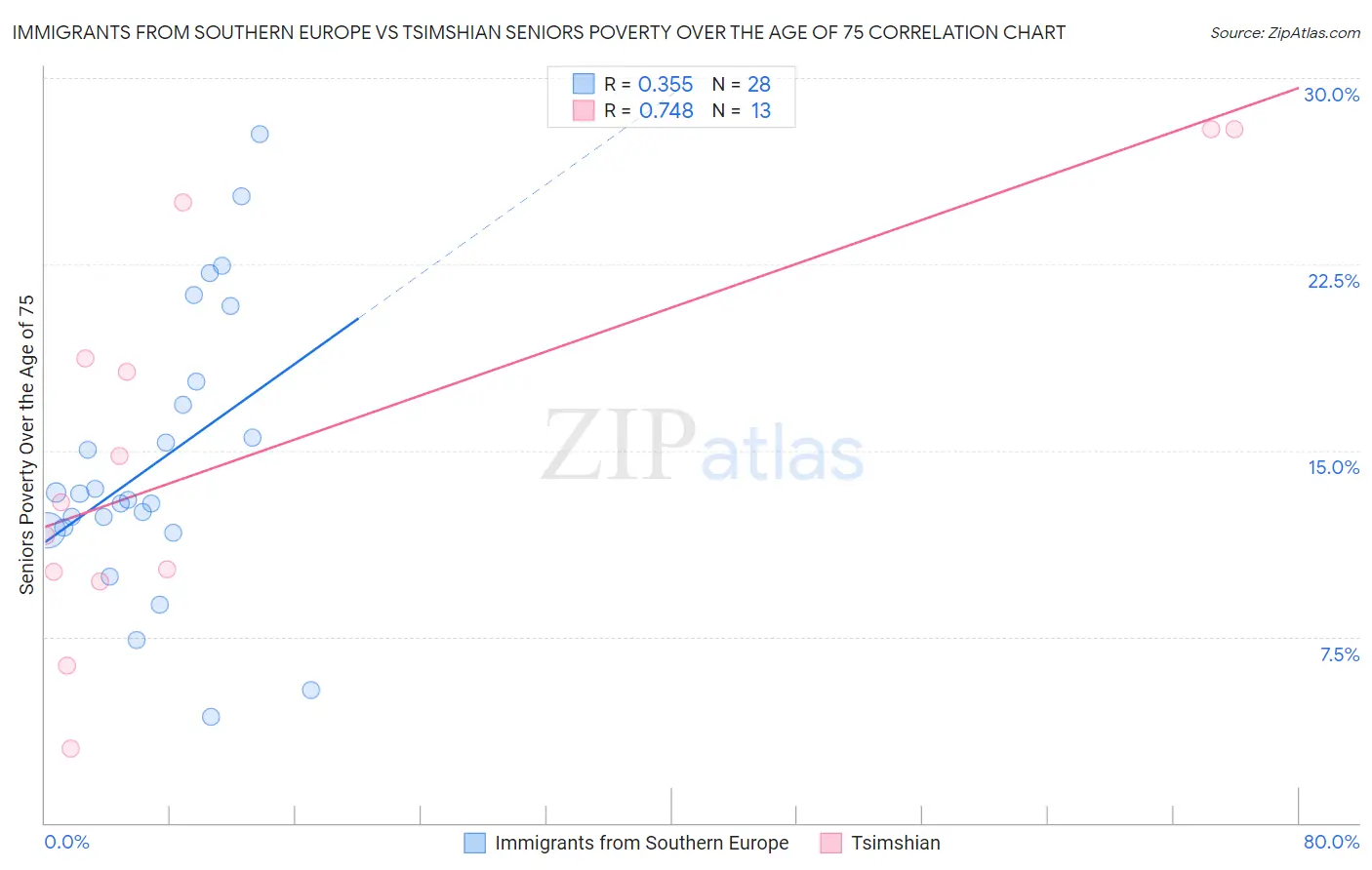 Immigrants from Southern Europe vs Tsimshian Seniors Poverty Over the Age of 75