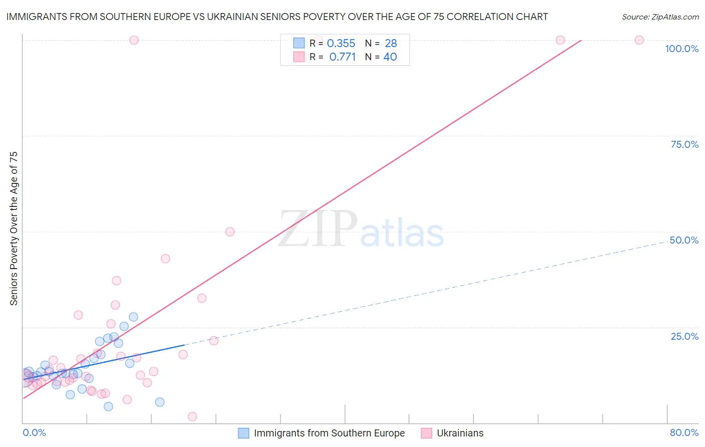 Immigrants from Southern Europe vs Ukrainian Seniors Poverty Over the Age of 75