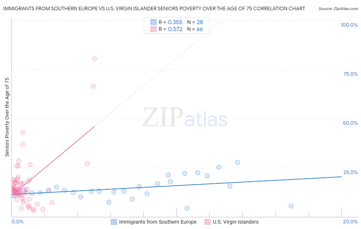 Immigrants from Southern Europe vs U.S. Virgin Islander Seniors Poverty Over the Age of 75