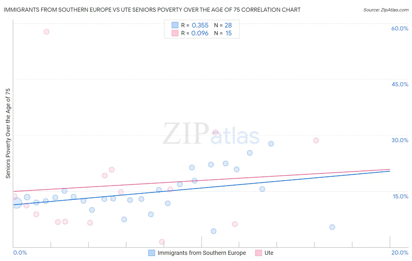 Immigrants from Southern Europe vs Ute Seniors Poverty Over the Age of 75