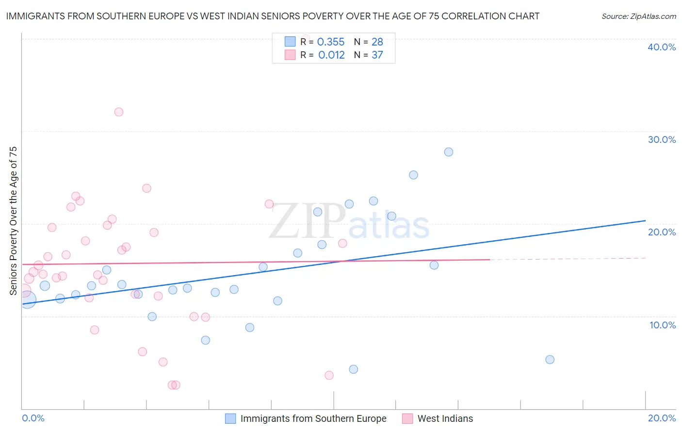 Immigrants from Southern Europe vs West Indian Seniors Poverty Over the Age of 75