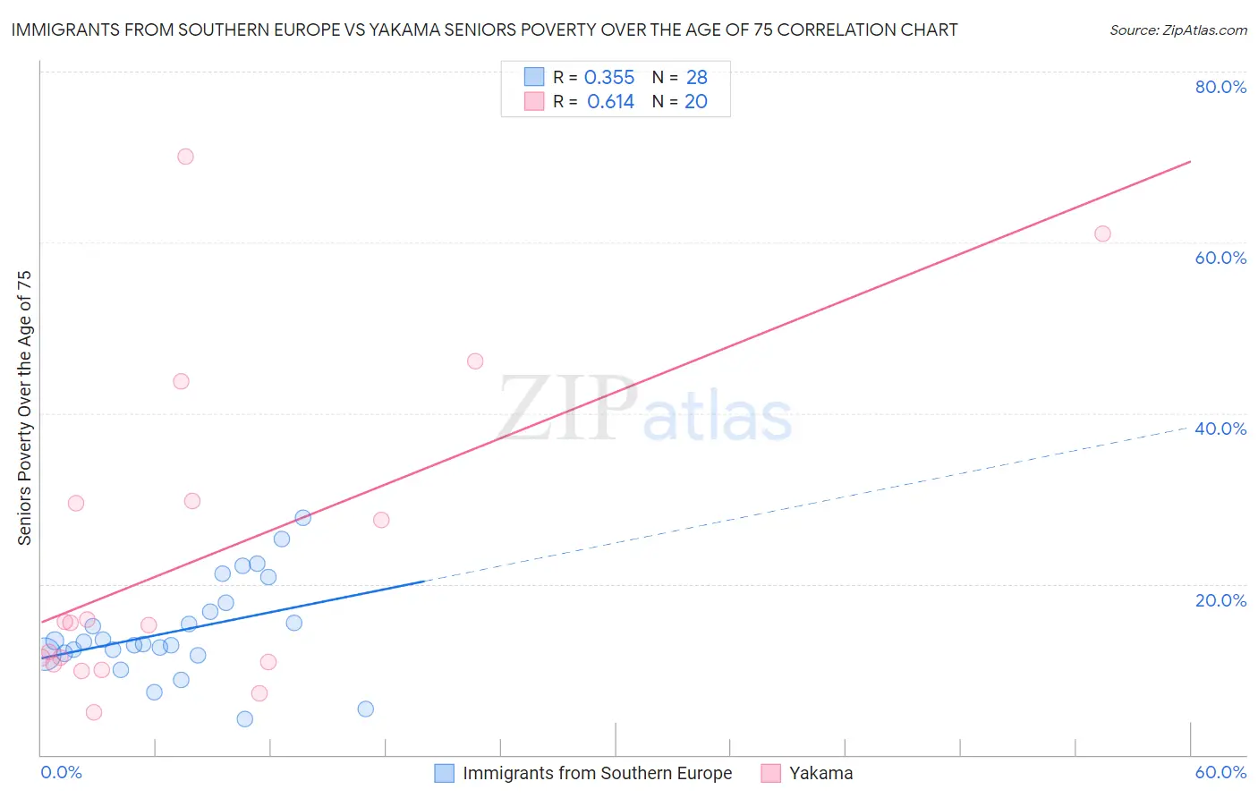 Immigrants from Southern Europe vs Yakama Seniors Poverty Over the Age of 75