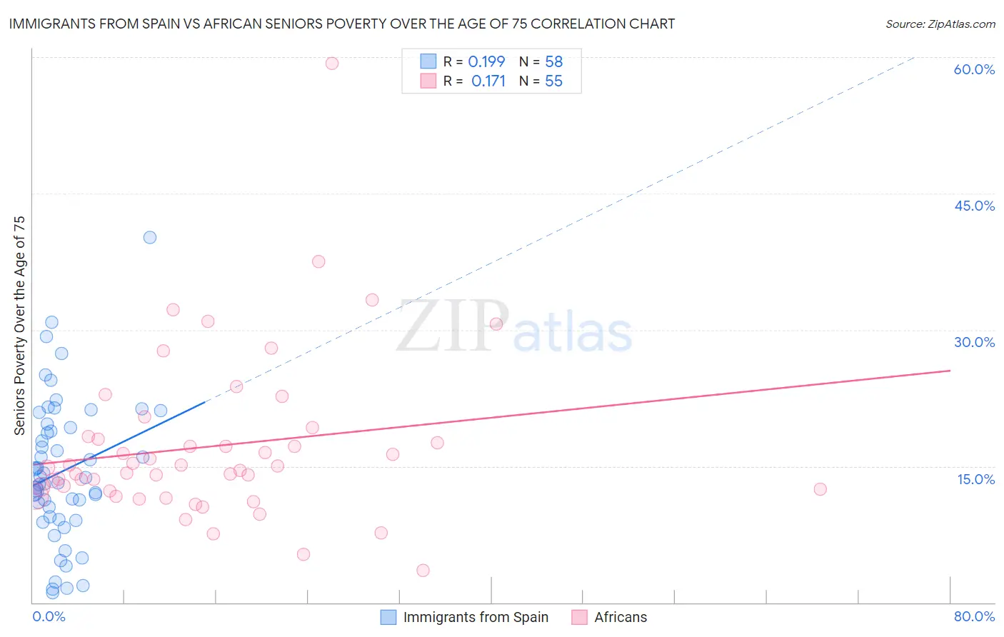 Immigrants from Spain vs African Seniors Poverty Over the Age of 75