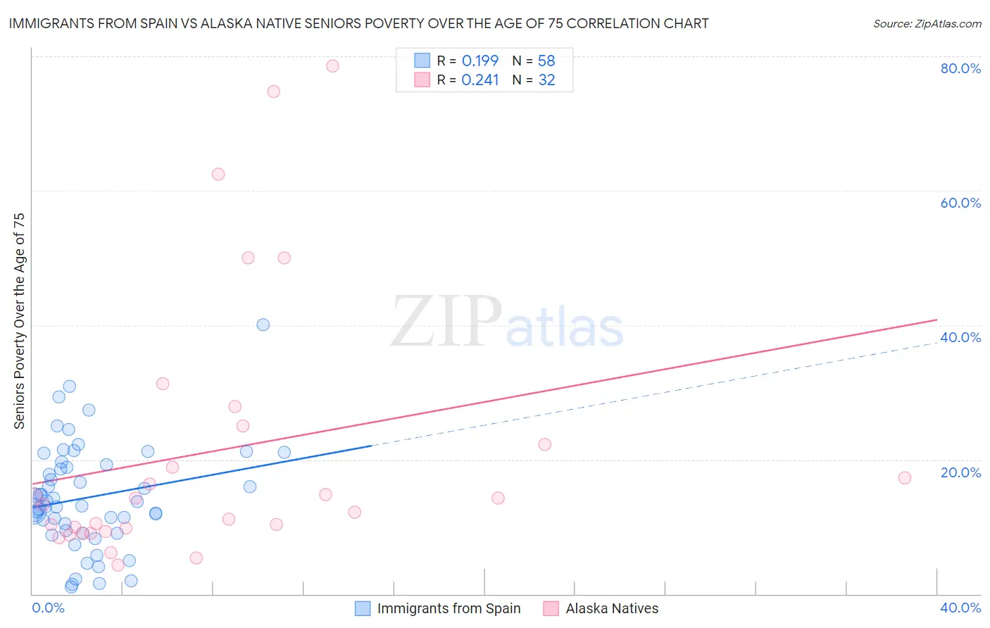 Immigrants from Spain vs Alaska Native Seniors Poverty Over the Age of 75