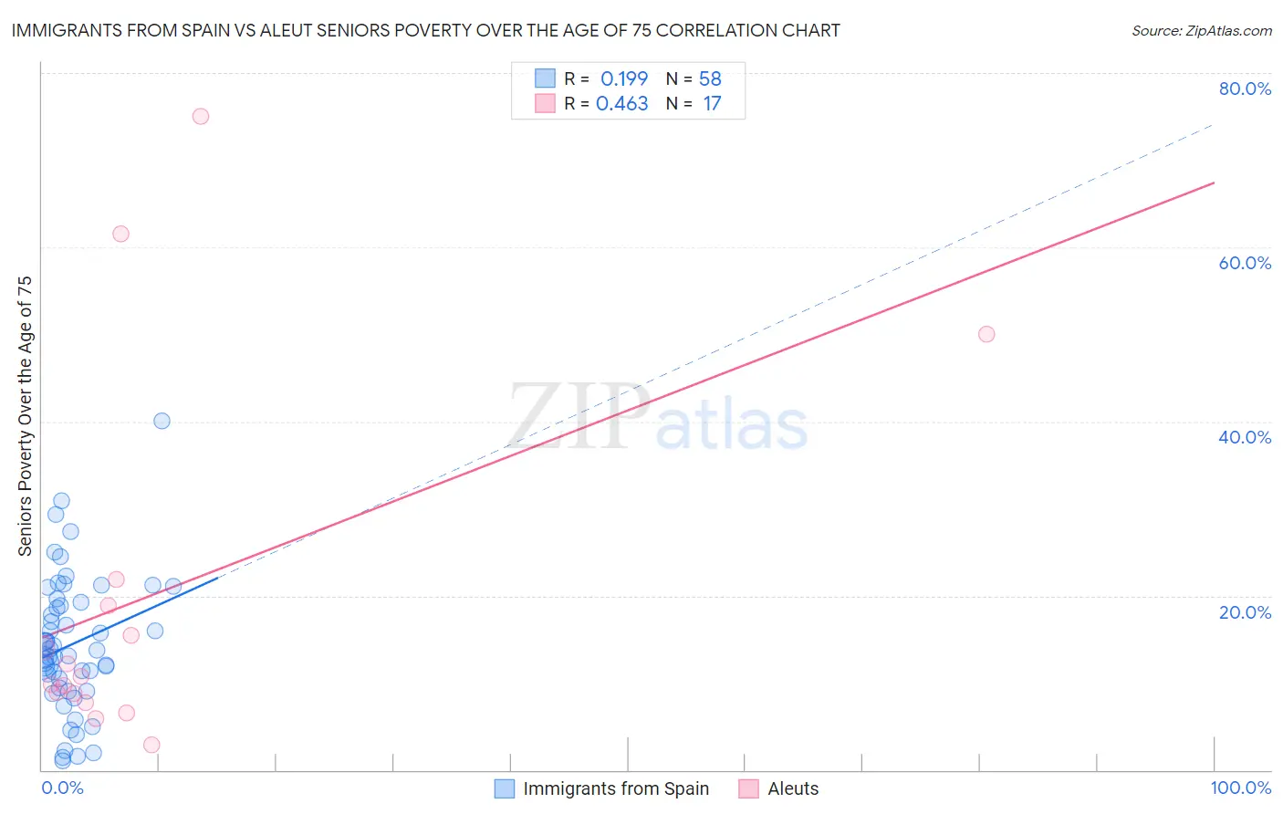 Immigrants from Spain vs Aleut Seniors Poverty Over the Age of 75