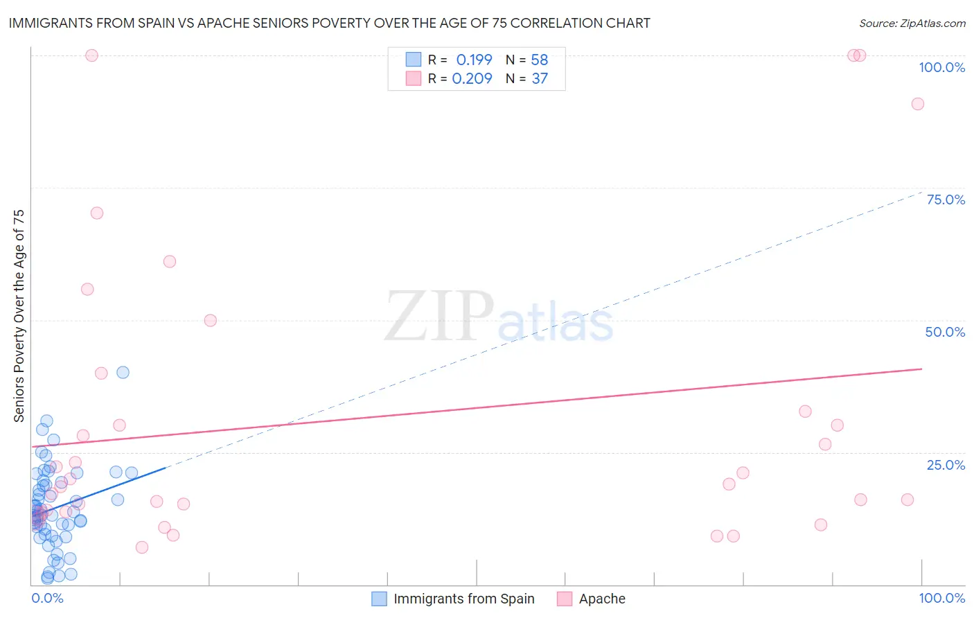 Immigrants from Spain vs Apache Seniors Poverty Over the Age of 75