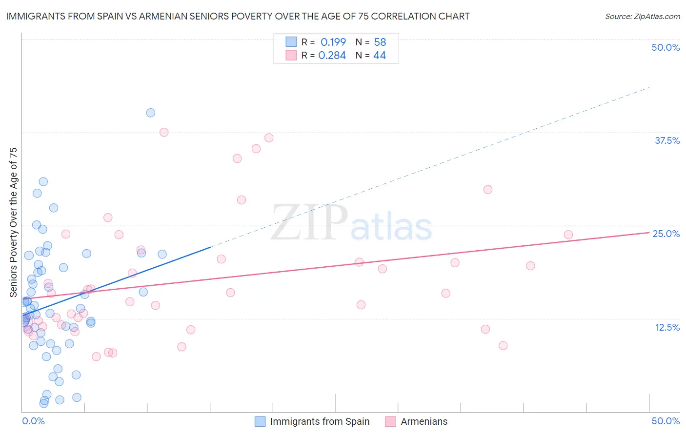 Immigrants from Spain vs Armenian Seniors Poverty Over the Age of 75