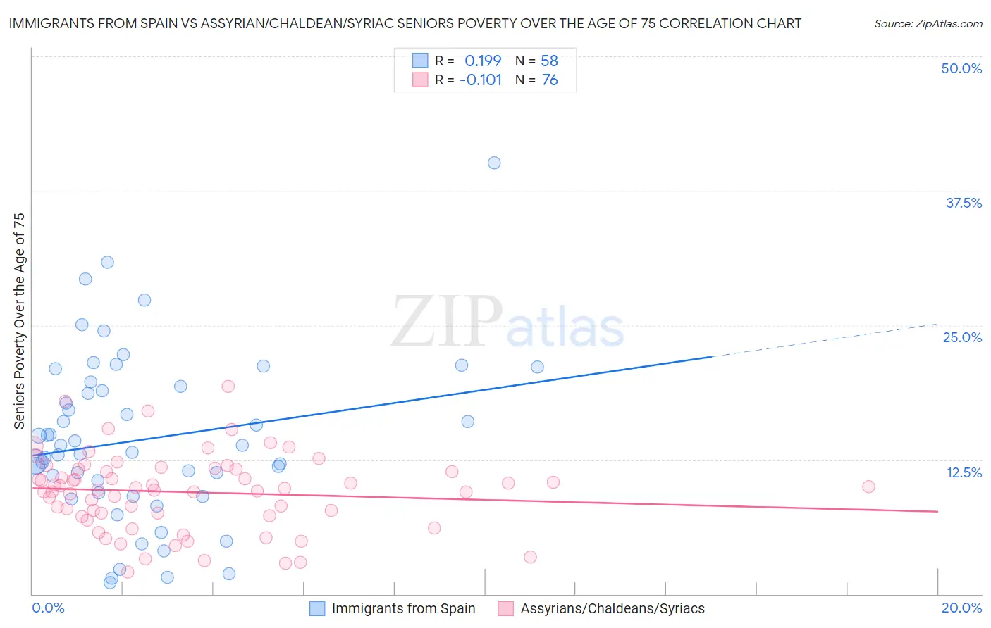 Immigrants from Spain vs Assyrian/Chaldean/Syriac Seniors Poverty Over the Age of 75