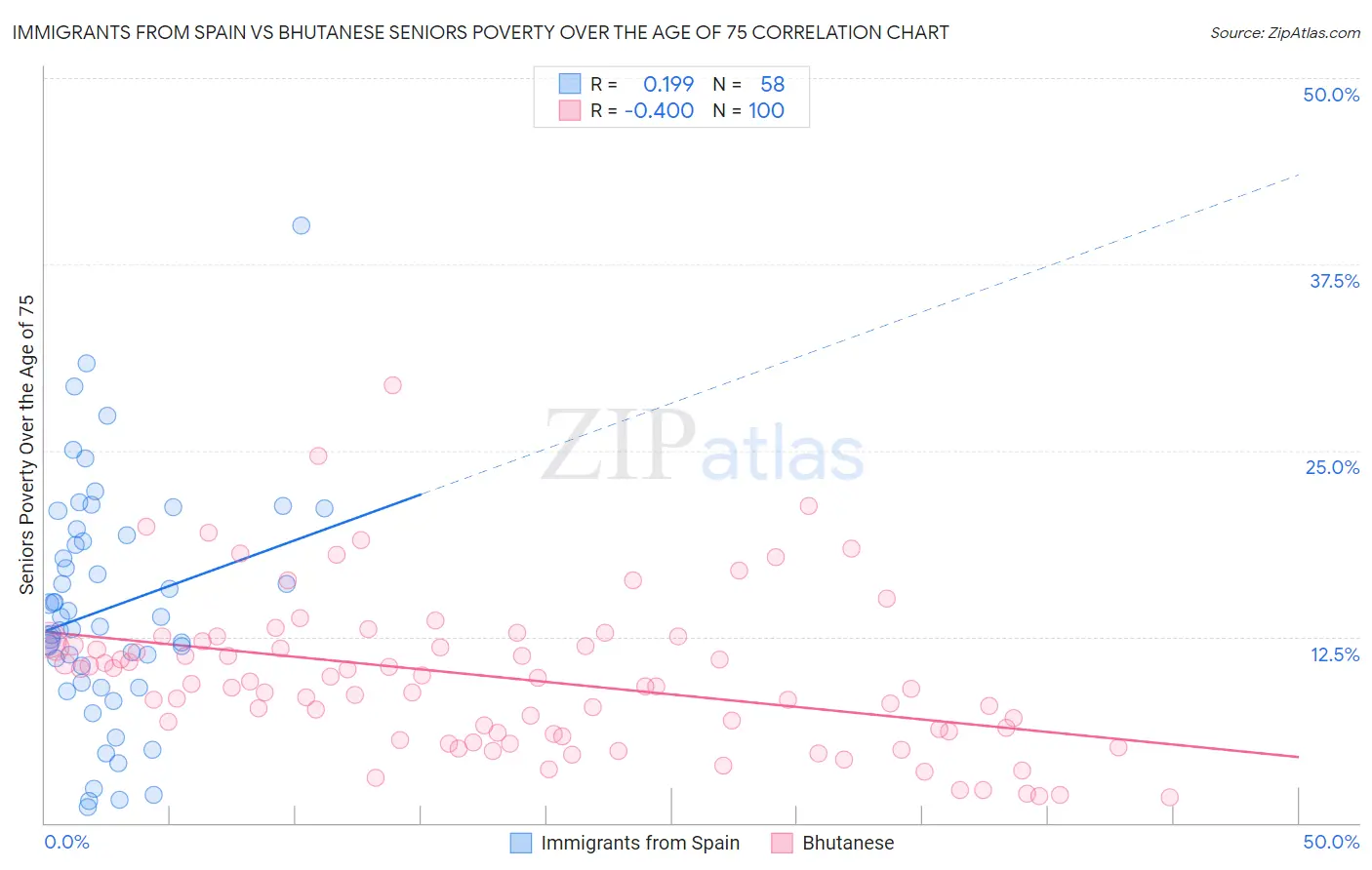 Immigrants from Spain vs Bhutanese Seniors Poverty Over the Age of 75