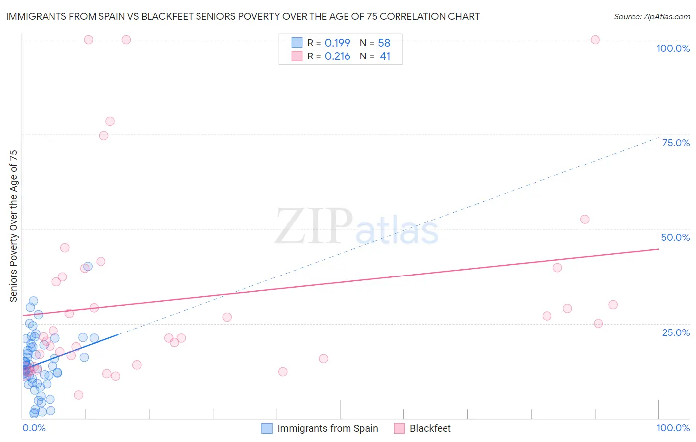 Immigrants from Spain vs Blackfeet Seniors Poverty Over the Age of 75