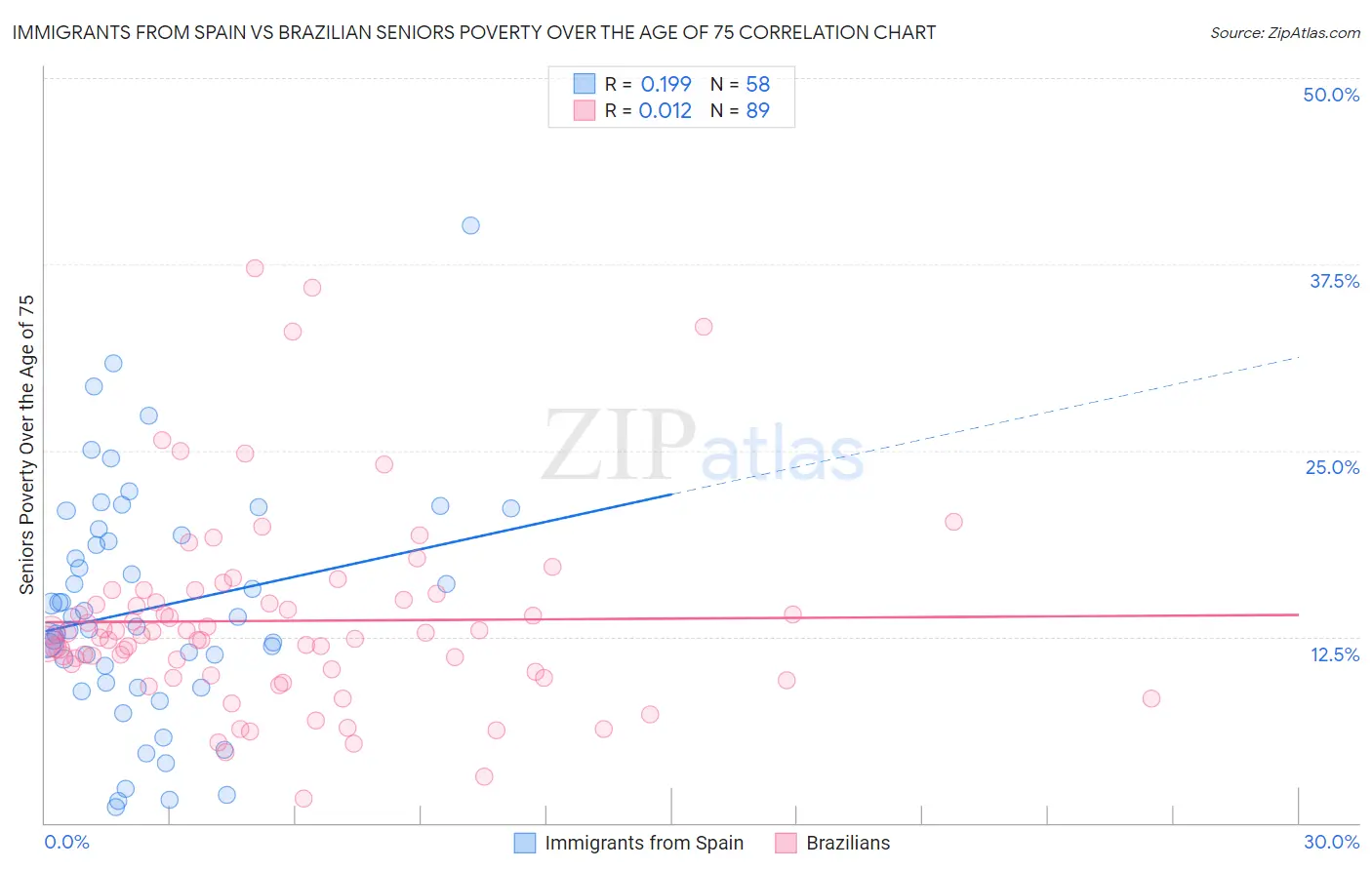 Immigrants from Spain vs Brazilian Seniors Poverty Over the Age of 75
