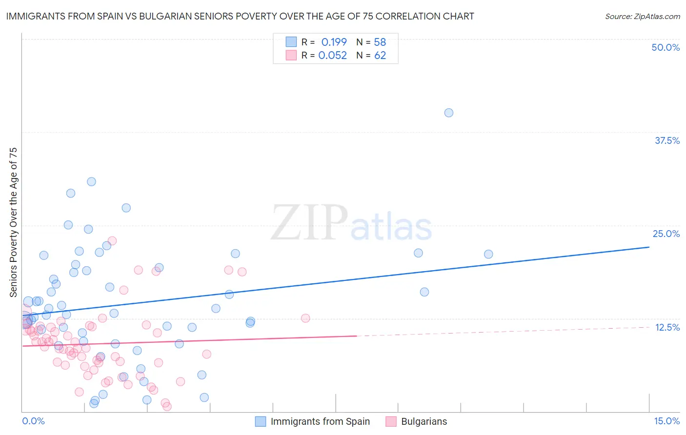 Immigrants from Spain vs Bulgarian Seniors Poverty Over the Age of 75