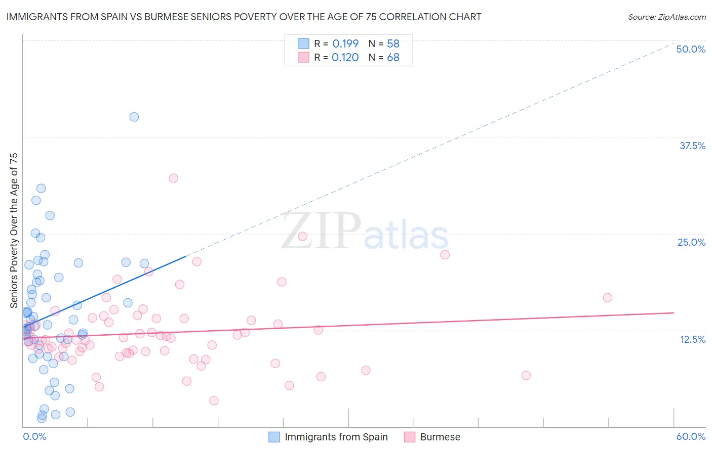 Immigrants from Spain vs Burmese Seniors Poverty Over the Age of 75