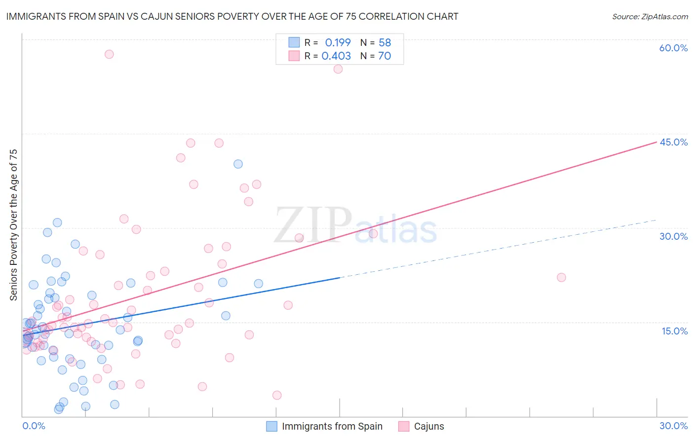 Immigrants from Spain vs Cajun Seniors Poverty Over the Age of 75