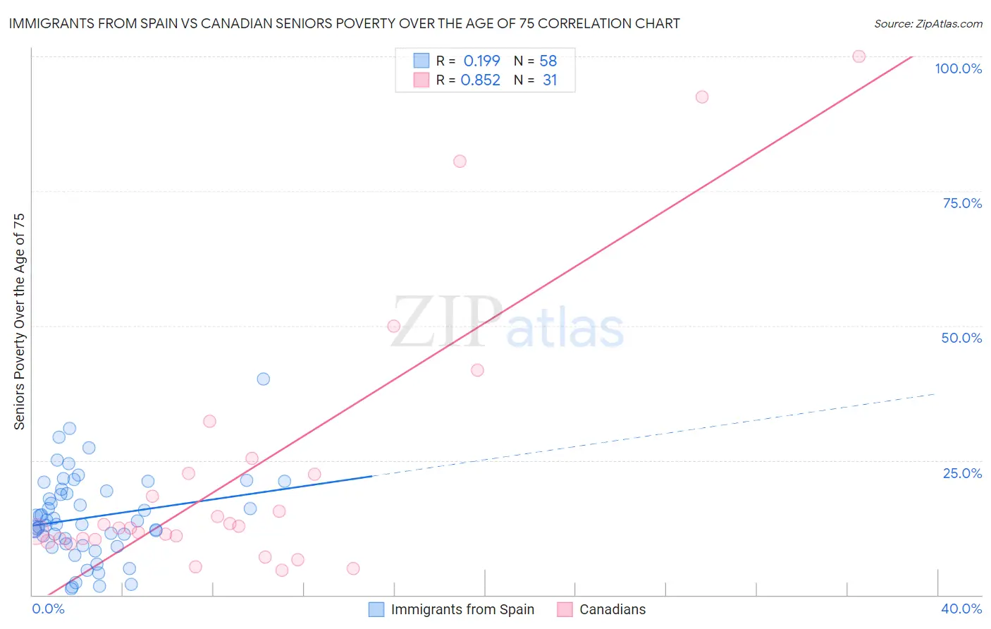 Immigrants from Spain vs Canadian Seniors Poverty Over the Age of 75