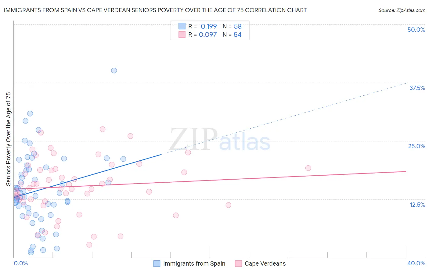 Immigrants from Spain vs Cape Verdean Seniors Poverty Over the Age of 75