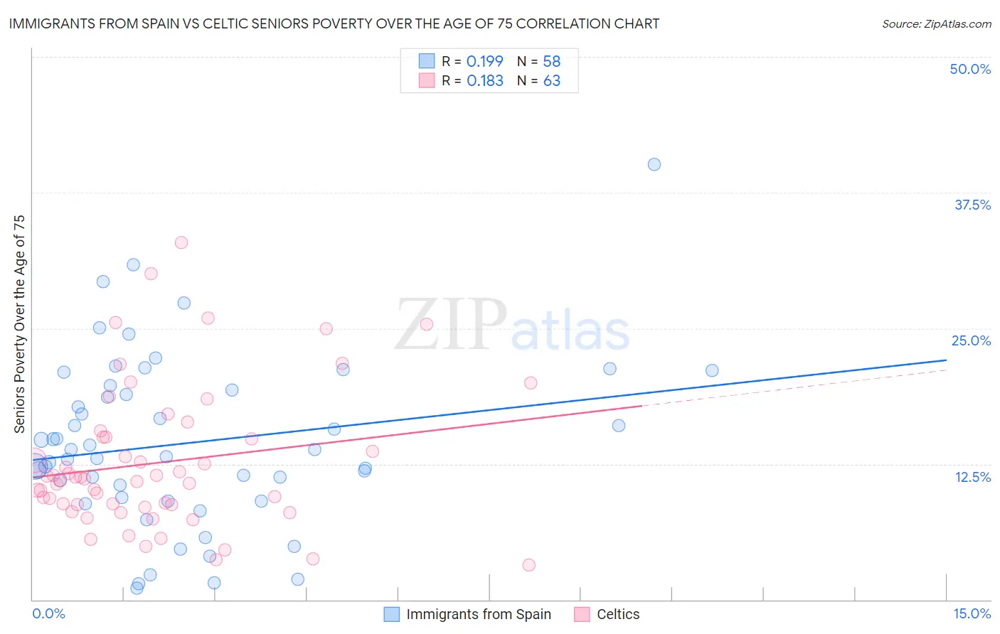 Immigrants from Spain vs Celtic Seniors Poverty Over the Age of 75