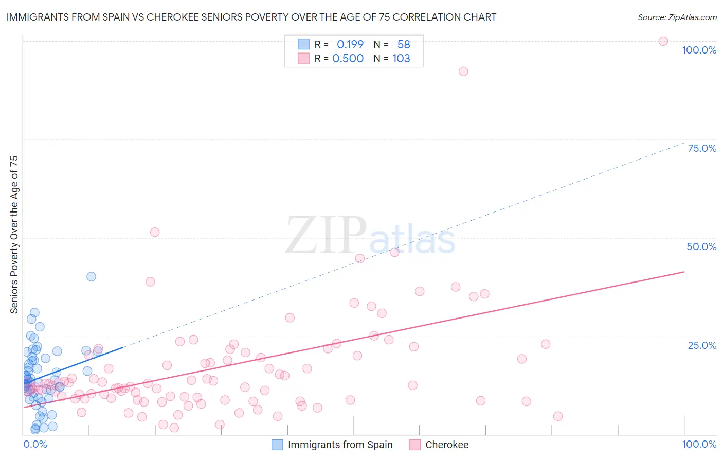 Immigrants from Spain vs Cherokee Seniors Poverty Over the Age of 75