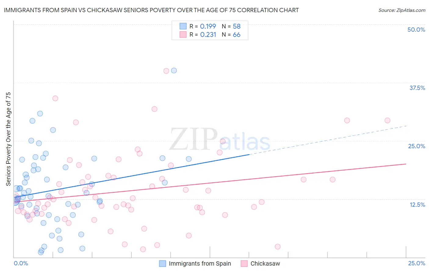 Immigrants from Spain vs Chickasaw Seniors Poverty Over the Age of 75