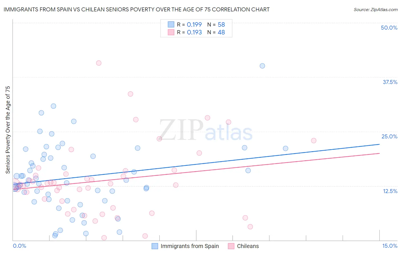 Immigrants from Spain vs Chilean Seniors Poverty Over the Age of 75