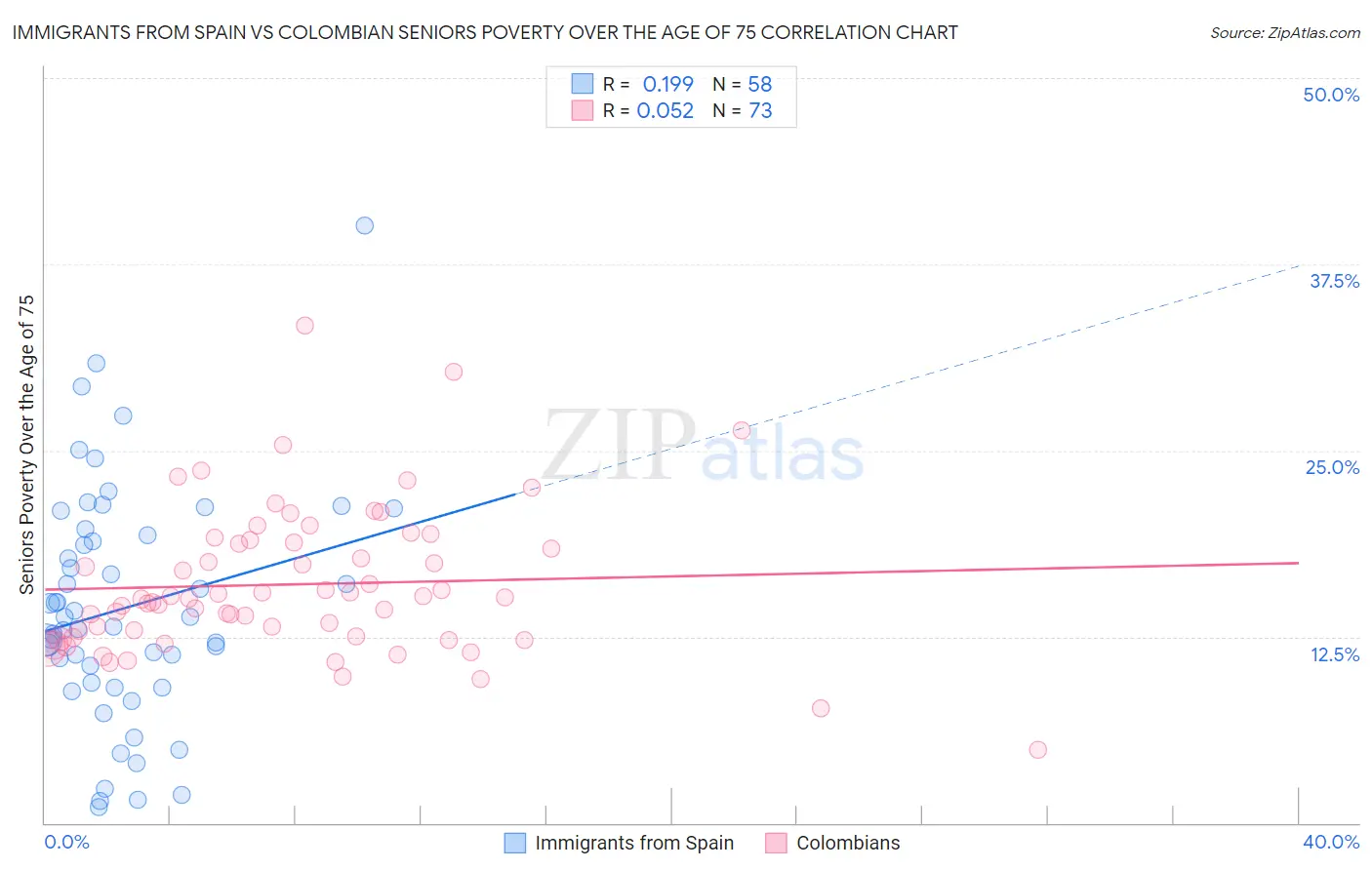 Immigrants from Spain vs Colombian Seniors Poverty Over the Age of 75
