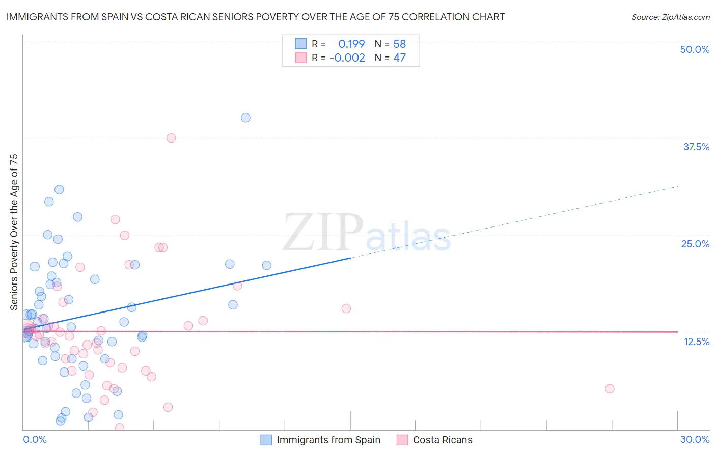 Immigrants from Spain vs Costa Rican Seniors Poverty Over the Age of 75