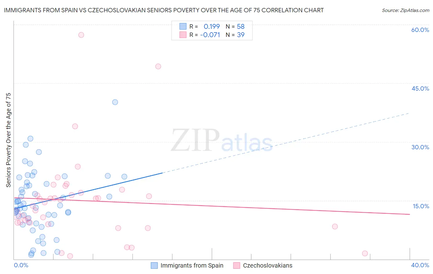 Immigrants from Spain vs Czechoslovakian Seniors Poverty Over the Age of 75