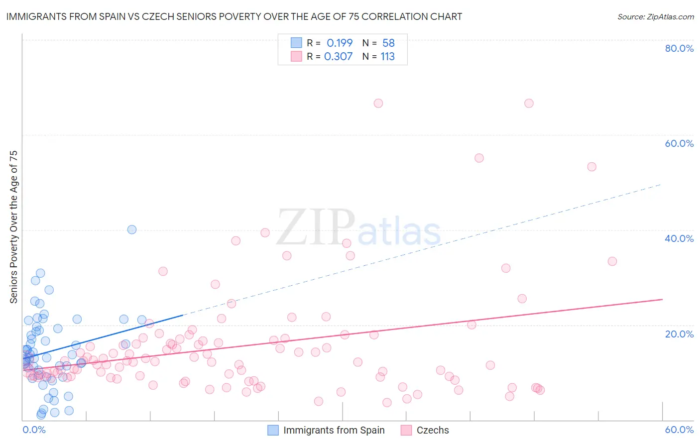 Immigrants from Spain vs Czech Seniors Poverty Over the Age of 75