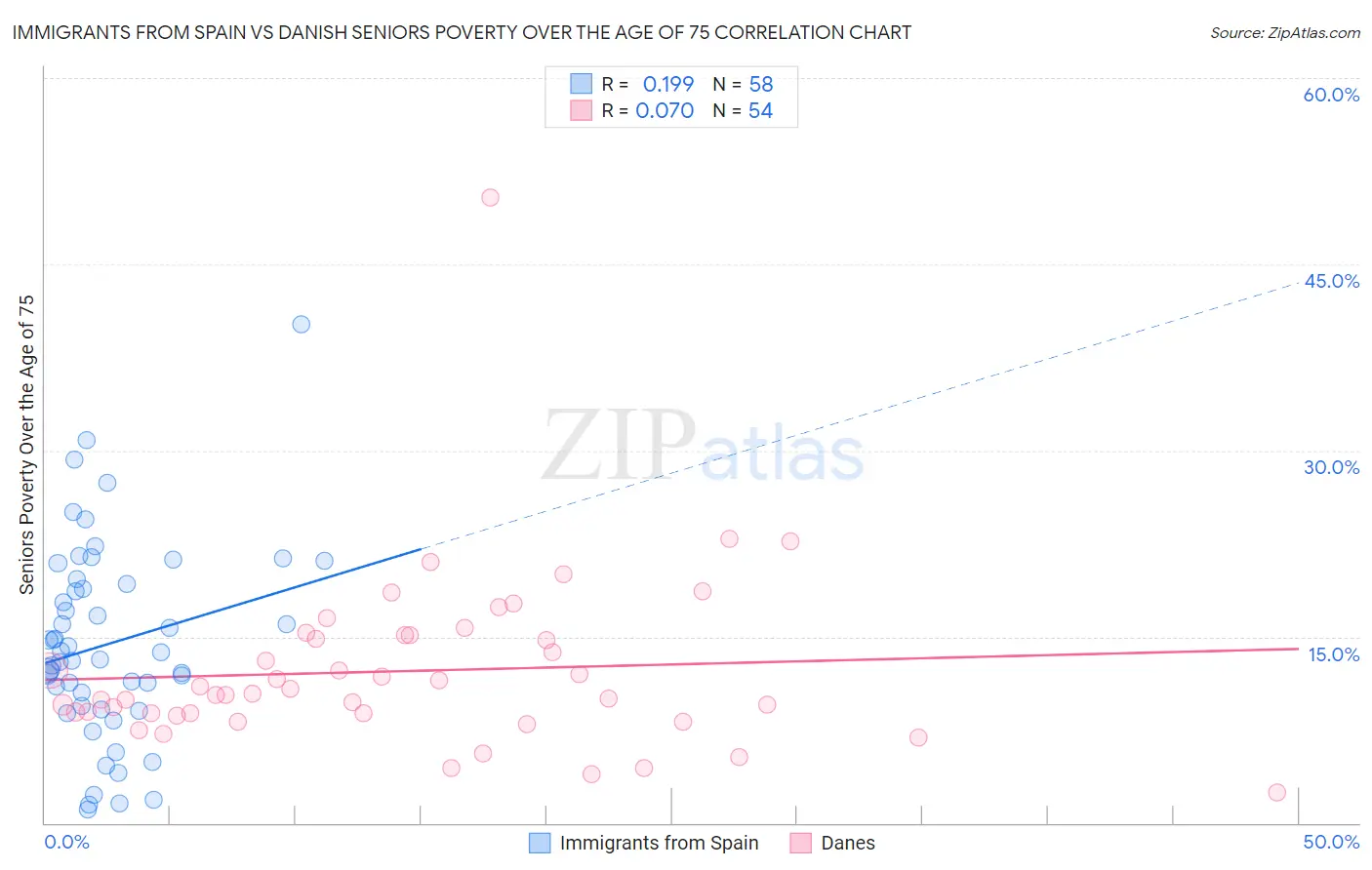 Immigrants from Spain vs Danish Seniors Poverty Over the Age of 75
