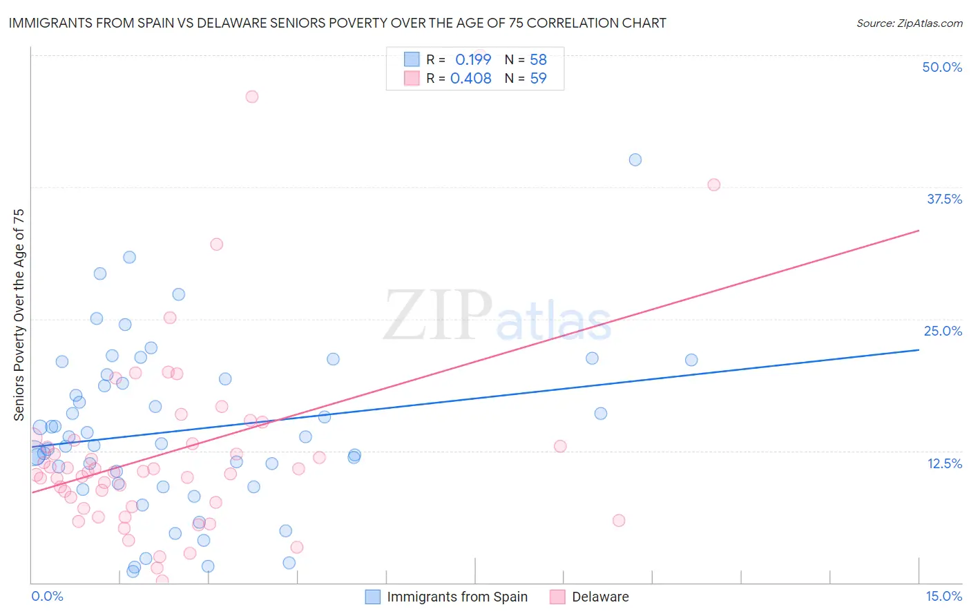 Immigrants from Spain vs Delaware Seniors Poverty Over the Age of 75