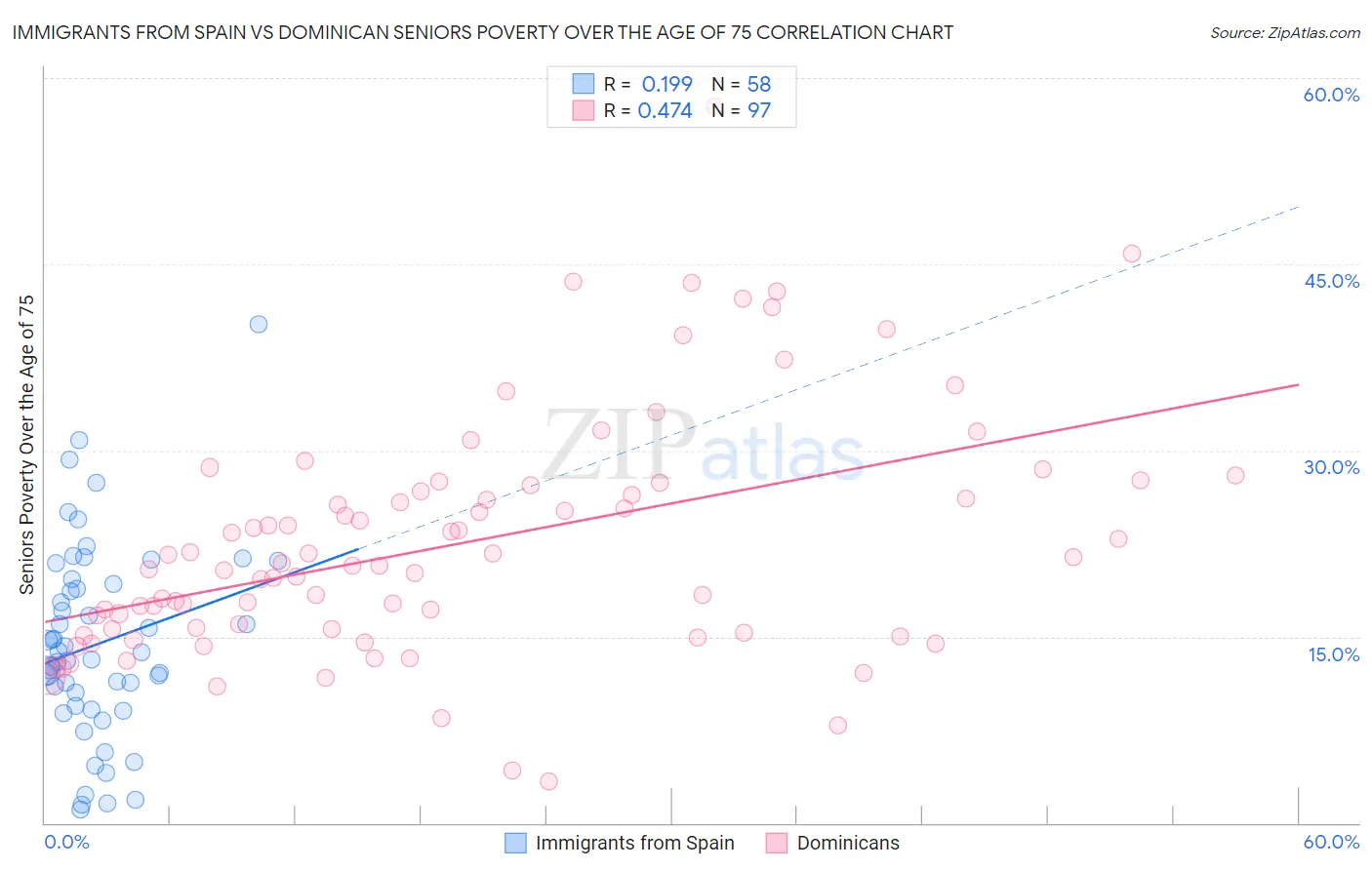 Immigrants from Spain vs Dominican Seniors Poverty Over the Age of 75