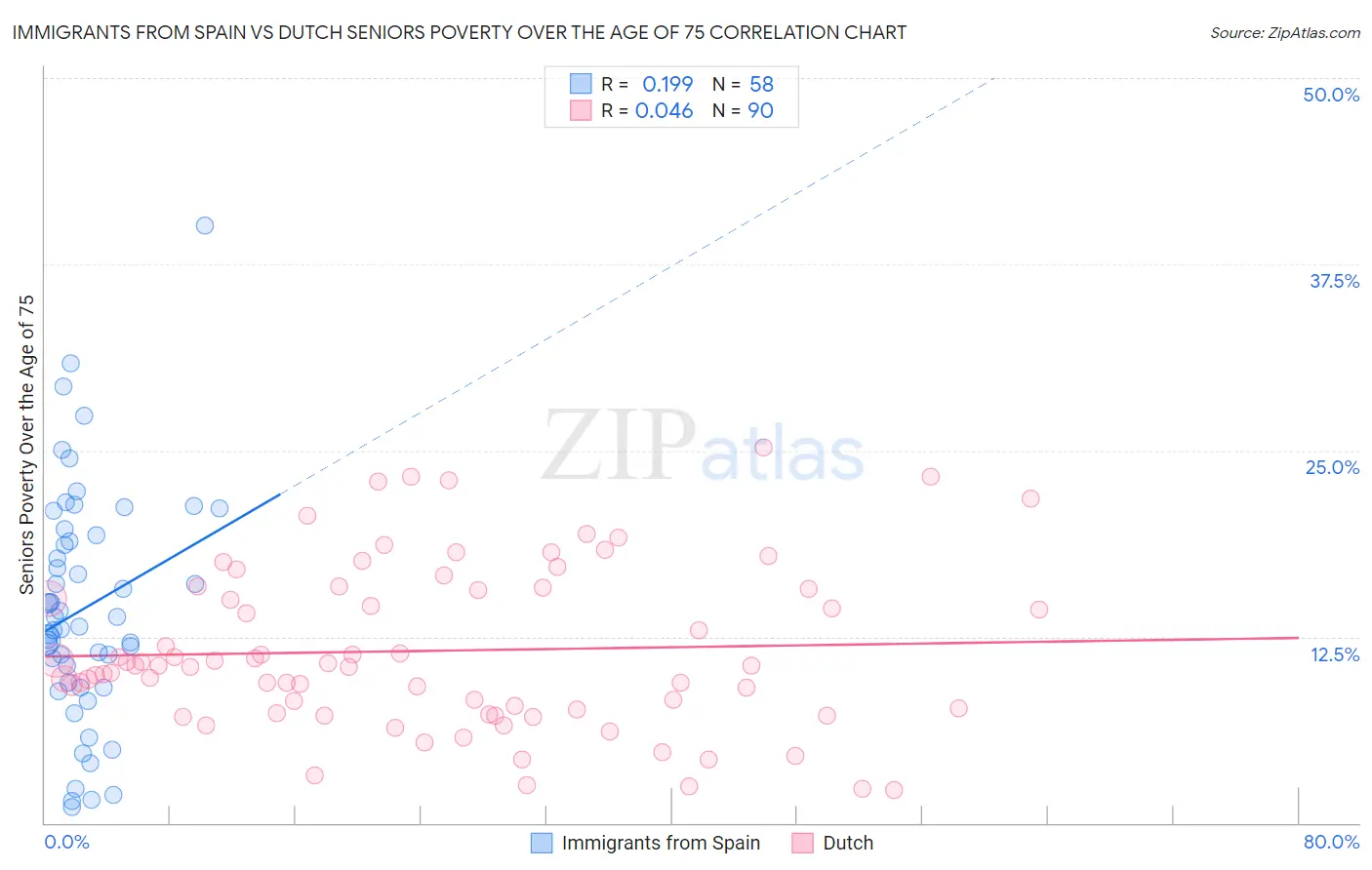 Immigrants from Spain vs Dutch Seniors Poverty Over the Age of 75