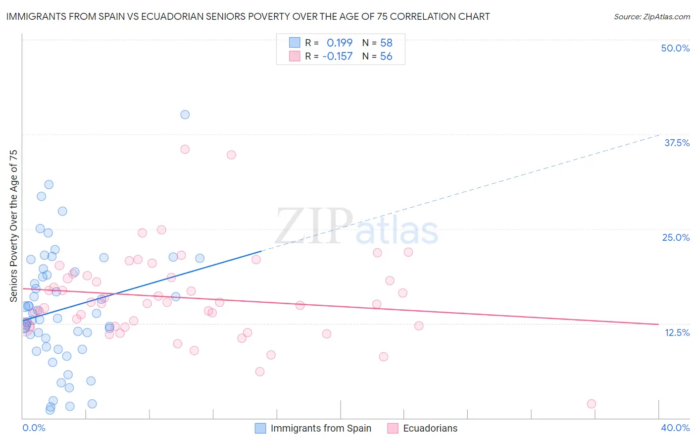 Immigrants from Spain vs Ecuadorian Seniors Poverty Over the Age of 75